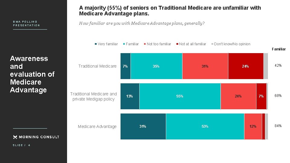 A majority (55%) of seniors on Traditional Medicare unfamiliar with Medicare Advantage plans. BMA