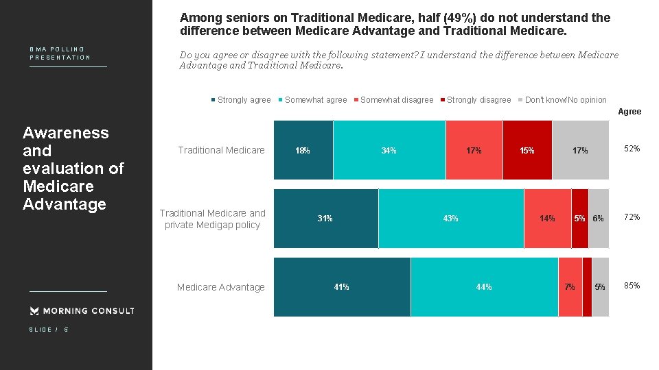 Among seniors on Traditional Medicare, half (49%) do not understand the difference between Medicare