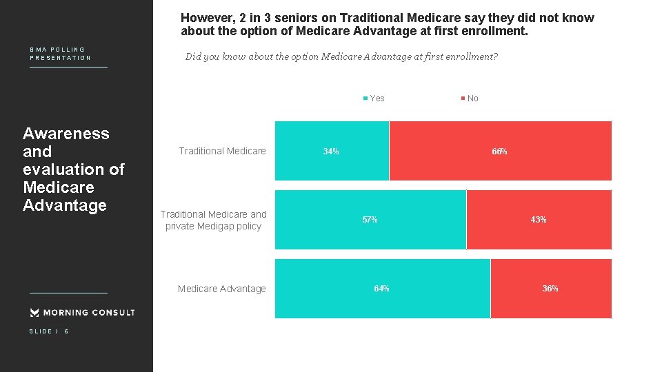However, 2 in 3 seniors on Traditional Medicare say they did not know about