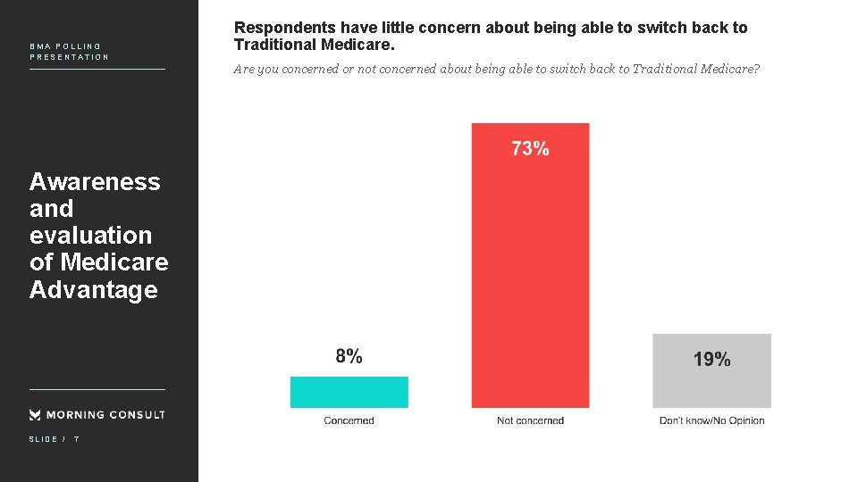 BMA POLLING PRESENTATION Awareness and evaluation of Medicare Advantage SLIDE / 7 Respondents have