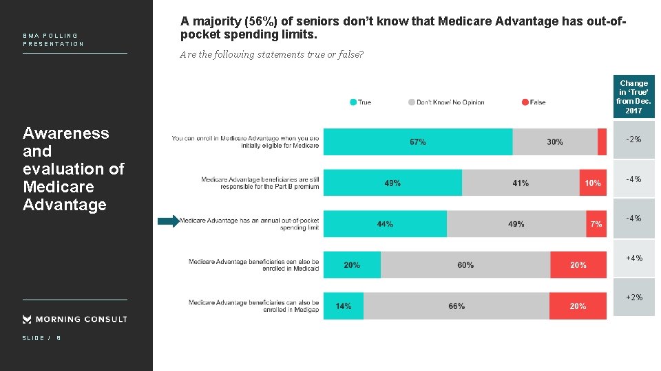 BMA POLLING PRESENTATION A majority (56%) of seniors don’t know that Medicare Advantage has