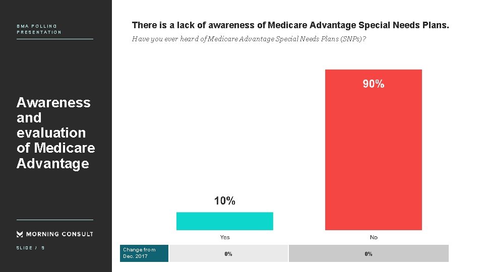 BMA POLLING PRESENTATION There is a lack of awareness of Medicare Advantage Special Needs