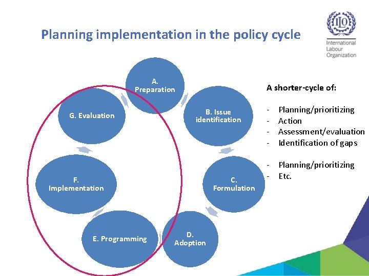 Planning implementation in the policy cycle A. Preparation G. Evaluation A shorter-cycle of: B.