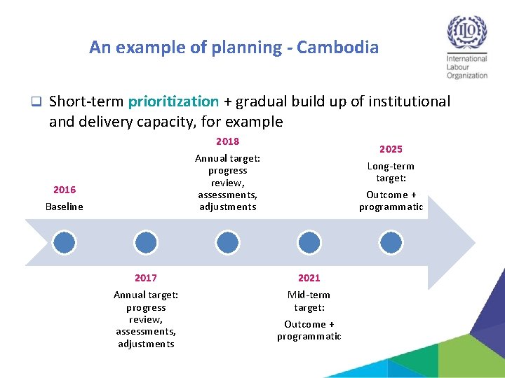 An example of planning - Cambodia q Short-term prioritization + gradual build up of