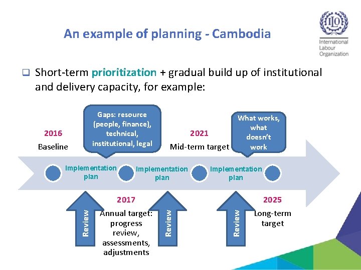 An example of planning - Cambodia Short-term prioritization + gradual build up of institutional