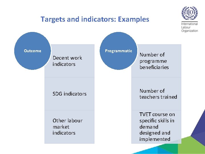 Targets and indicators: Examples Outcome Programmatic Decent work indicators Number of programme beneficiaries SDG