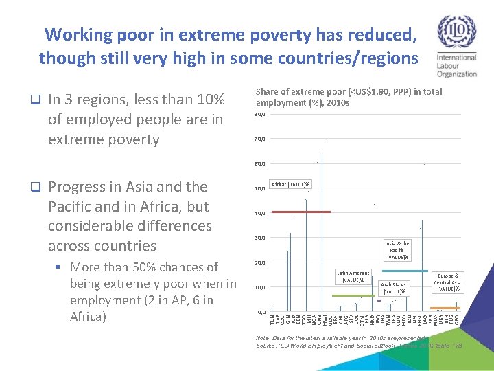 Working poor in extreme poverty has reduced, though still very high in some countries/regions