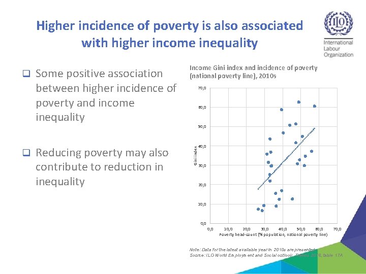 Higher incidence of poverty is also associated with higher income inequality q Some positive