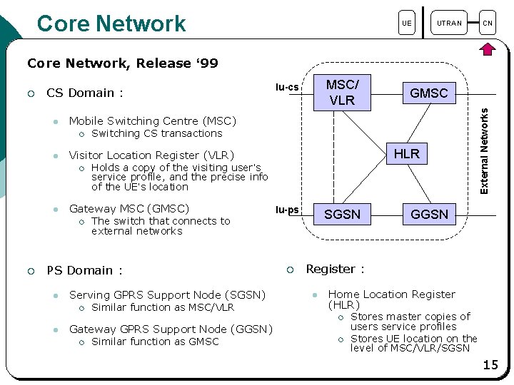 Core Network UE UTRAN CN Core Network, Release ‘ 99 CS Domain : l