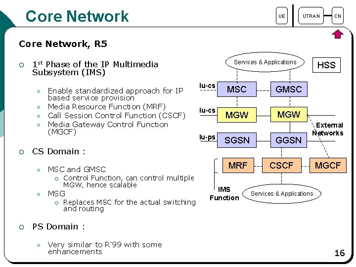 Core Network UE UTRAN CN Core Network, R 5 ¡ 1 st Phase of