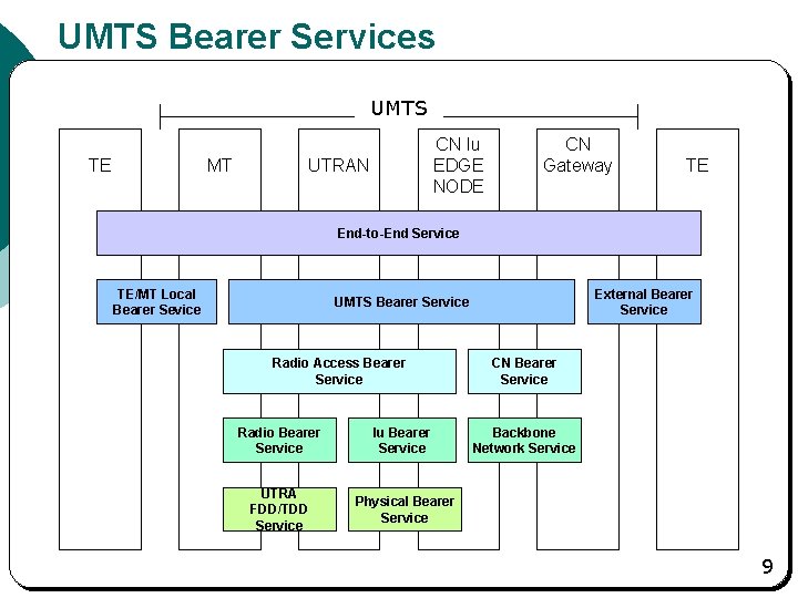 UMTS Bearer Services UMTS TE MT CN Iu EDGE NODE UTRAN CN Gateway TE