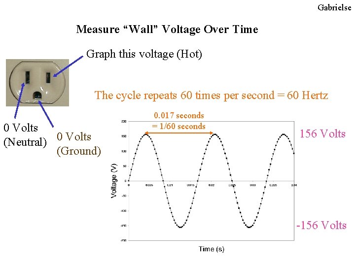 Gabrielse Measure “Wall” Voltage Over Time Graph this voltage (Hot) The cycle repeats 60