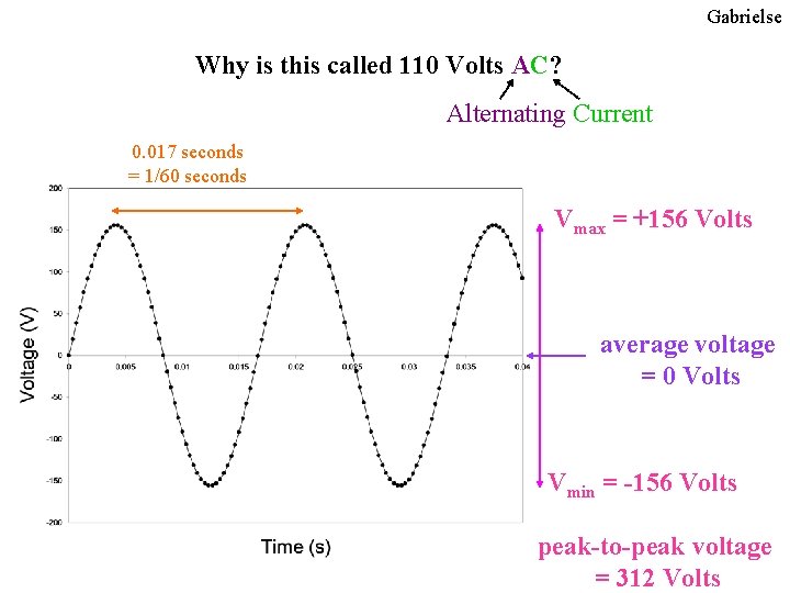 Gabrielse Why is this called 110 Volts AC? Alternating Current 0. 017 seconds =