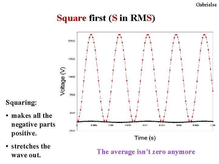 Gabrielse Square first (S in RMS) Squaring: • makes all the negative parts positive.