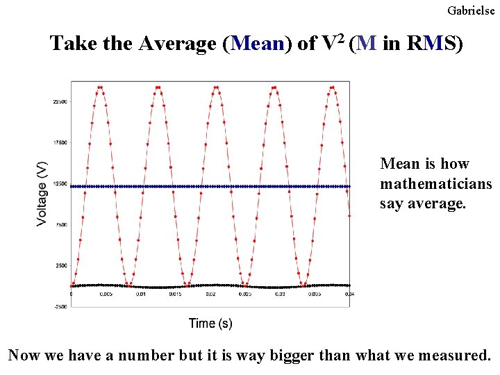 Gabrielse Take the Average (Mean) of V 2 (M in RMS) Mean is how