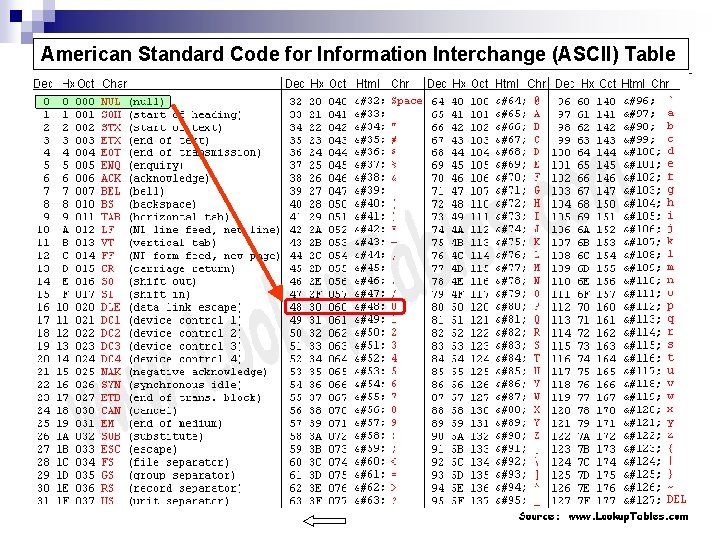 American Standard Code for Information Interchange (ASCII) Table 