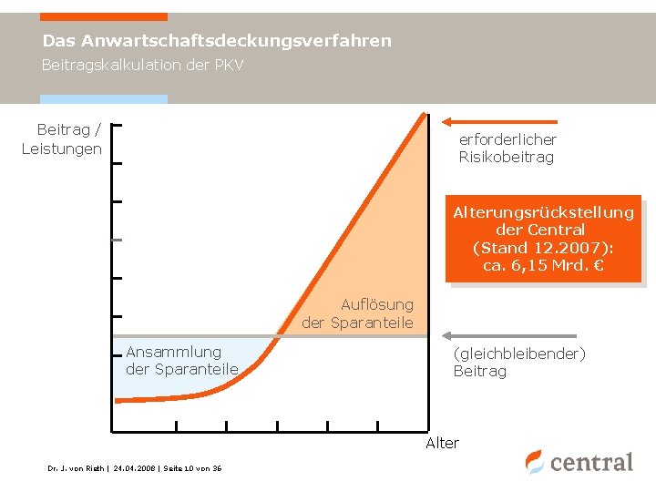 Das Anwartschaftsdeckungsverfahren Beitragskalkulation der PKV Beitrag / Leistungen erforderlicher Risikobeitrag Alterungsrückstellung der Central (Stand