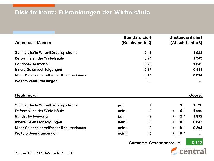 Diskriminanz: Erkrankungen der Wirbelsäule Dr. J. von Rieth | 24. 04. 2008 | Seite