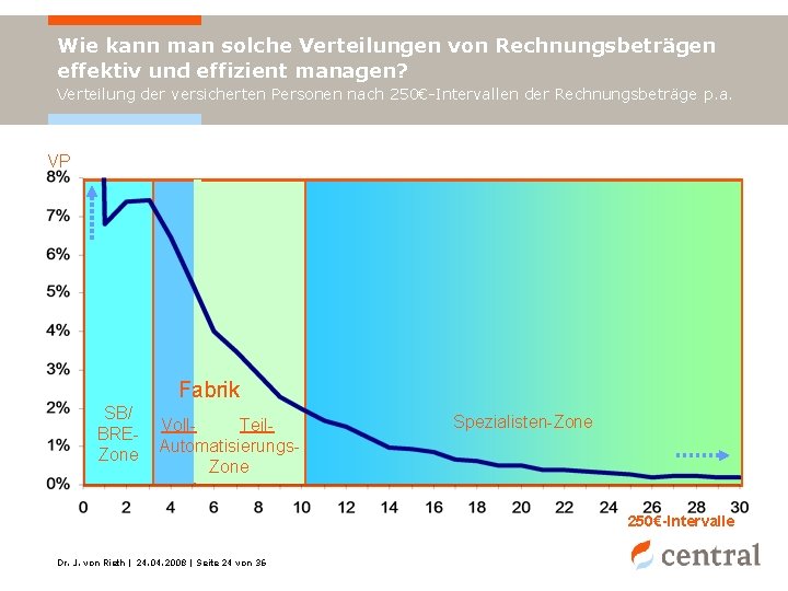 Wie kann man solche Verteilungen von Rechnungsbeträgen effektiv und effizient managen? Verteilung der versicherten