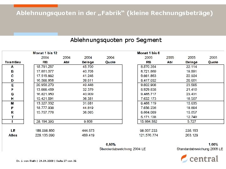 Ablehnungsquoten in der „Fabrik“ (kleine Rechnungsbeträge) Ablehnungsquoten pro Segment Dr. J. von Rieth |