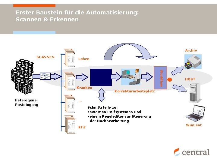 Erster Baustein für die Automatisierung: Scannen & Erkennen Archiv SCANNEN Leben heterogener Posteingang Workflow