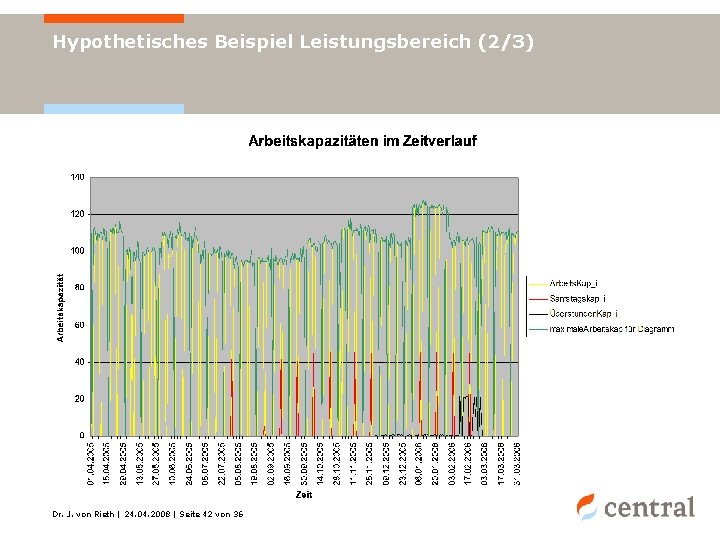 Hypothetisches Beispiel Leistungsbereich (2/3) Dr. J. von Rieth | 24. 04. 2008 | Seite