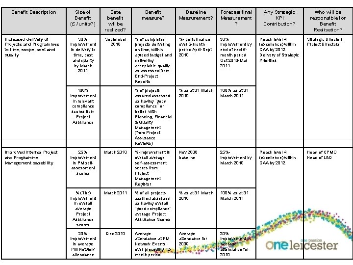 CPMO: Completed Benefits Profile Benefit Description Increased delivery of Projects and Programmes to time, CPMO: Completed Benefits Profile Benefit Description Increased delivery of Projects and Programmes to time,