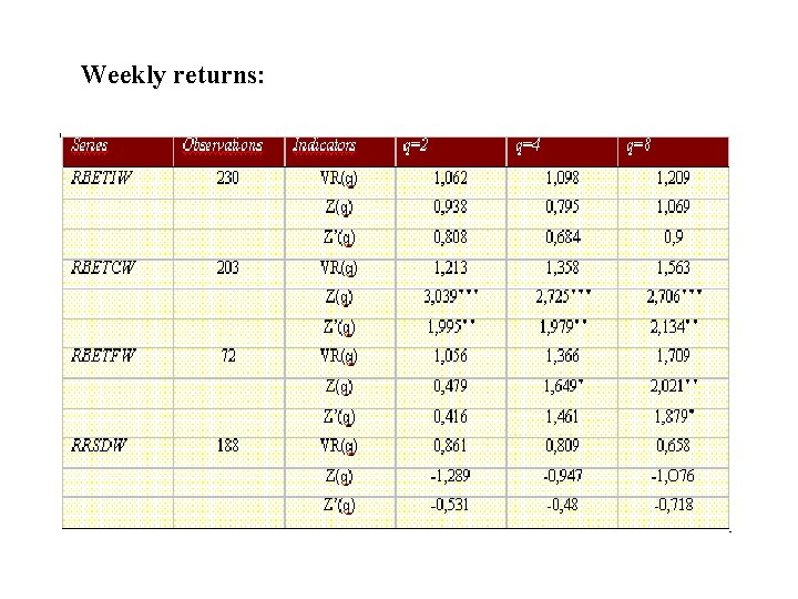 Weekly returns: 