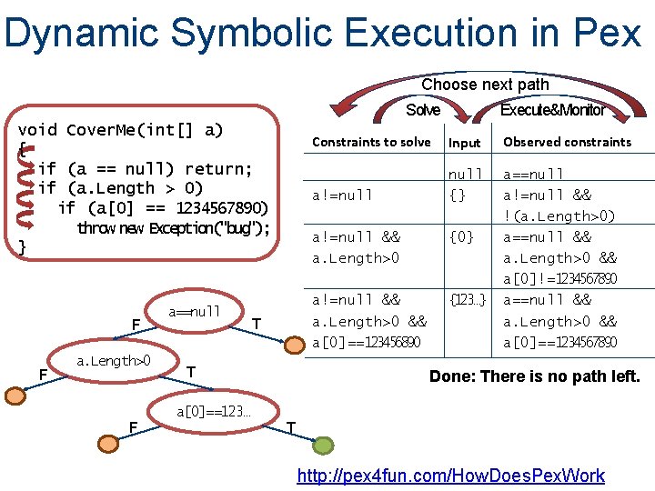Dynamic Symbolic Execution in Pex Choose next path Solve void Cover. Me(int[] a) {