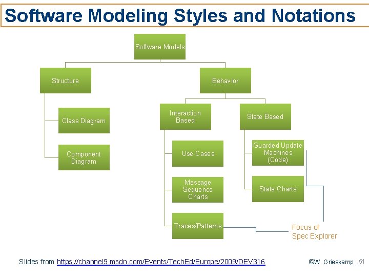 Software Modeling Styles and Notations Software Models Structure Class Diagram Component Diagram Behavior Interaction