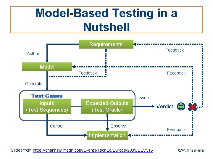 Model-Based Testing in a Nutshell Requirements Feedback Author Model Feedback Generate Issue Inputs (Test