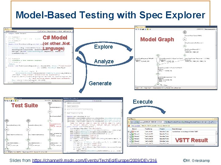 Model-Based Testing with Spec Explorer C# Model (or other. Net Language) Model Graph Explore