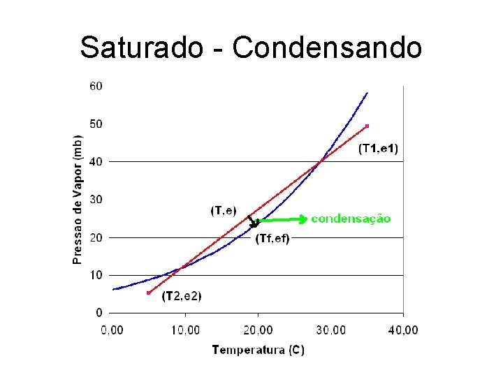 Saturado - Condensando 