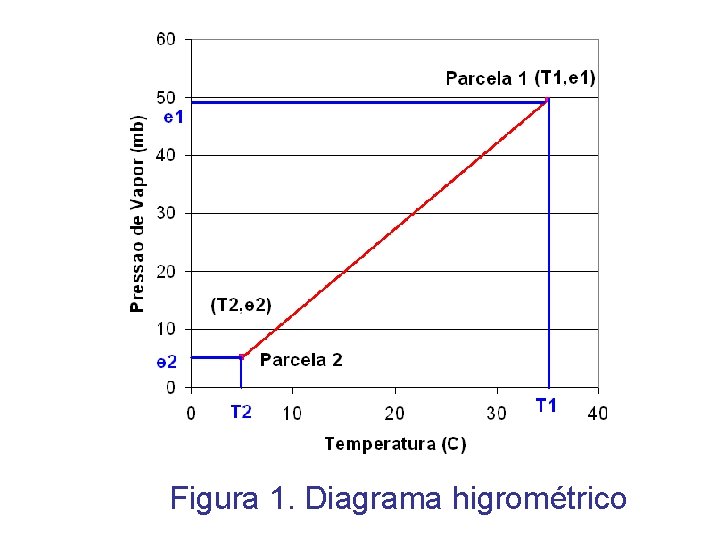 Figura 1. Diagrama higrométrico 