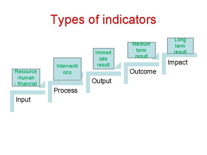 Types of indicators Resource -human - financial Input Interventi ons Immed iate result Outcome