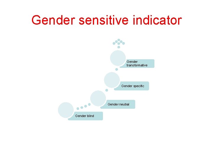 Gender sensitive indicator Gender transformative Gender specific Gender neutral Gender blind 