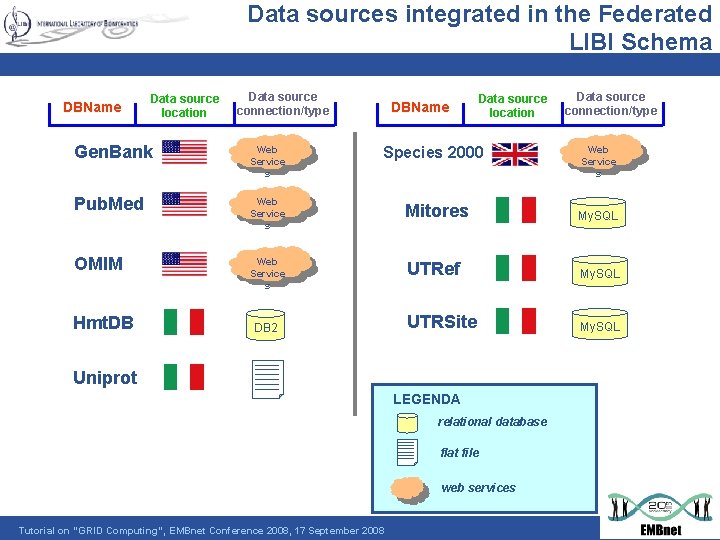 Data sources integrated in the Federated LIBI Schema DBName Data source location Data source