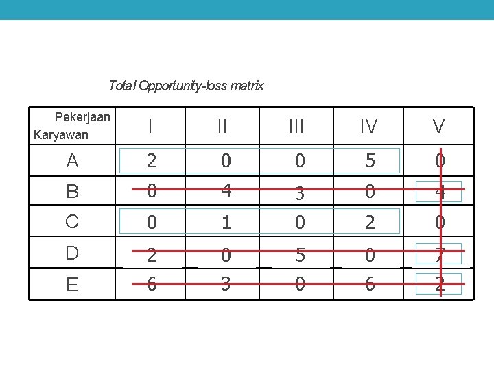 Total Opportunity-loss matrix Pekerjaan Karyawan I II A 2 5 10 Rp 4 3