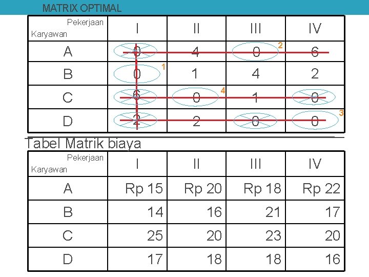 MATRIX OPTIMAL Pekerjaan Karyawan A B C I II 0 0 6 5 1