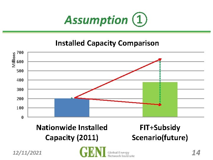 Assumption ① Millions Installed Capacity Comparison 700 600 500 400 300 200 100 0