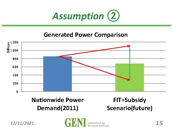 Assumption ② Billions Generated Power Comparison 1200 1000 800 600 400 200 0 Nationwide