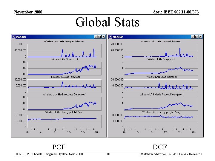 November 2000 doc. : IEEE 802. 11 -00/373 Global Stats PCF 802. 11 PCF