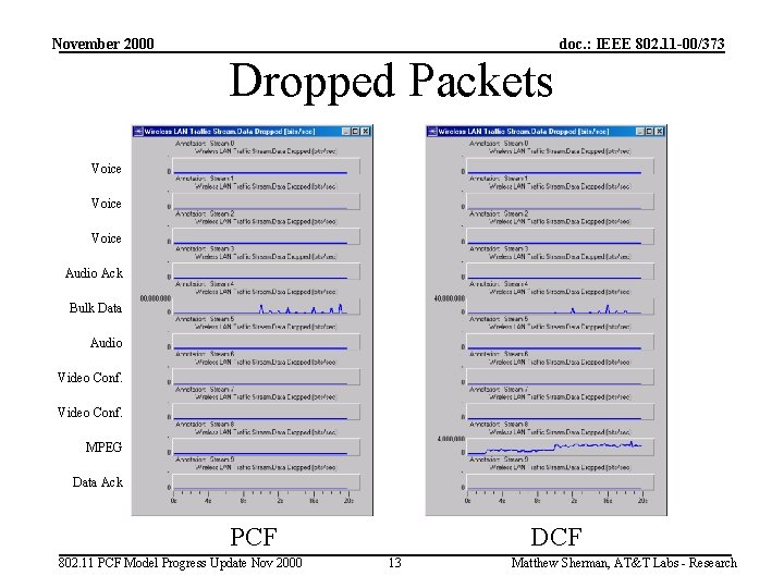 November 2000 doc. : IEEE 802. 11 -00/373 Dropped Packets Voice Audio Ack Bulk