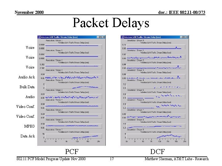 November 2000 doc. : IEEE 802. 11 -00/373 Packet Delays Voice Audio Ack Bulk