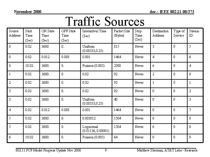 November 2000 doc. : IEEE 802. 11 -00/373 Traffic Sources Source Address Start Time