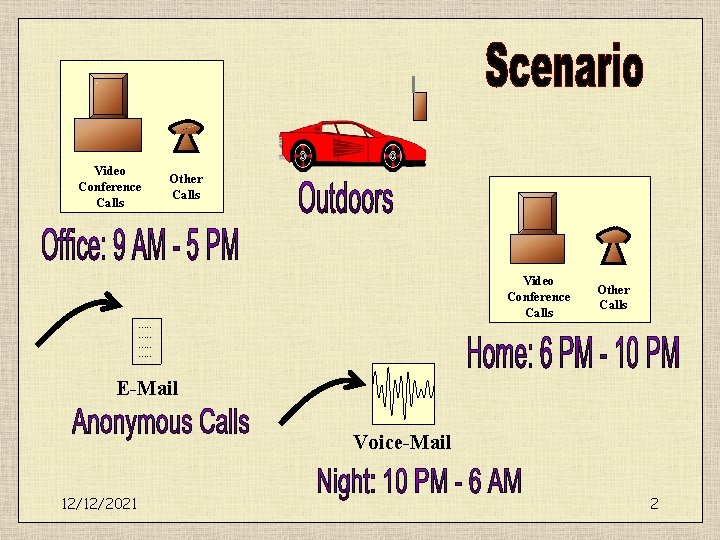 Video Conference Calls Other Calls --------- E-Mail Voice-Mail 12/12/2021 2 