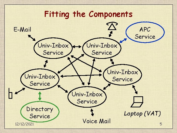 Fitting the Components E-Mail APC Service Univ-Inbox Service Directory Service 12/12/2021 Univ-Inbox Service Voice