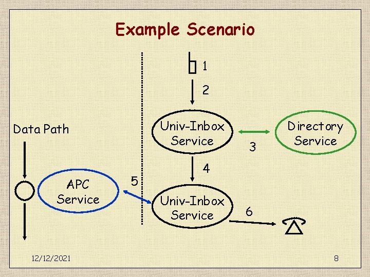 Example Scenario 1 2 Univ-Inbox Service Data Path APC Service 12/12/2021 5 3 Directory