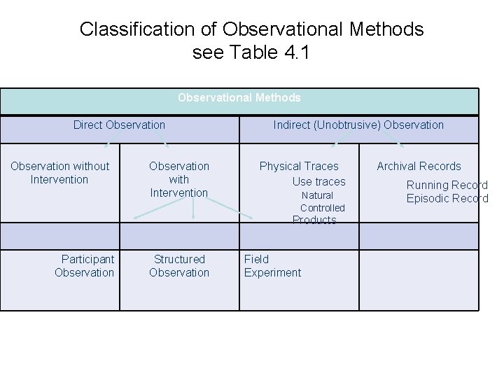 Classification of Observational Methods see Table 4. 1 Observational Methods Direct Observation without Intervention
