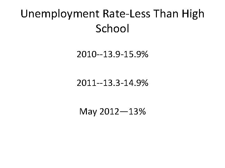 Unemployment Rate-Less Than High School 2010 --13. 9 -15. 9% 2011 --13. 3 -14.